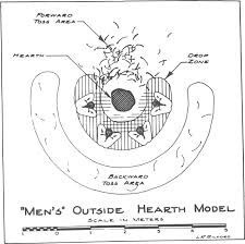 Fig.2 Binford’s ‘drop/toss’ Model (Carr, 1991)